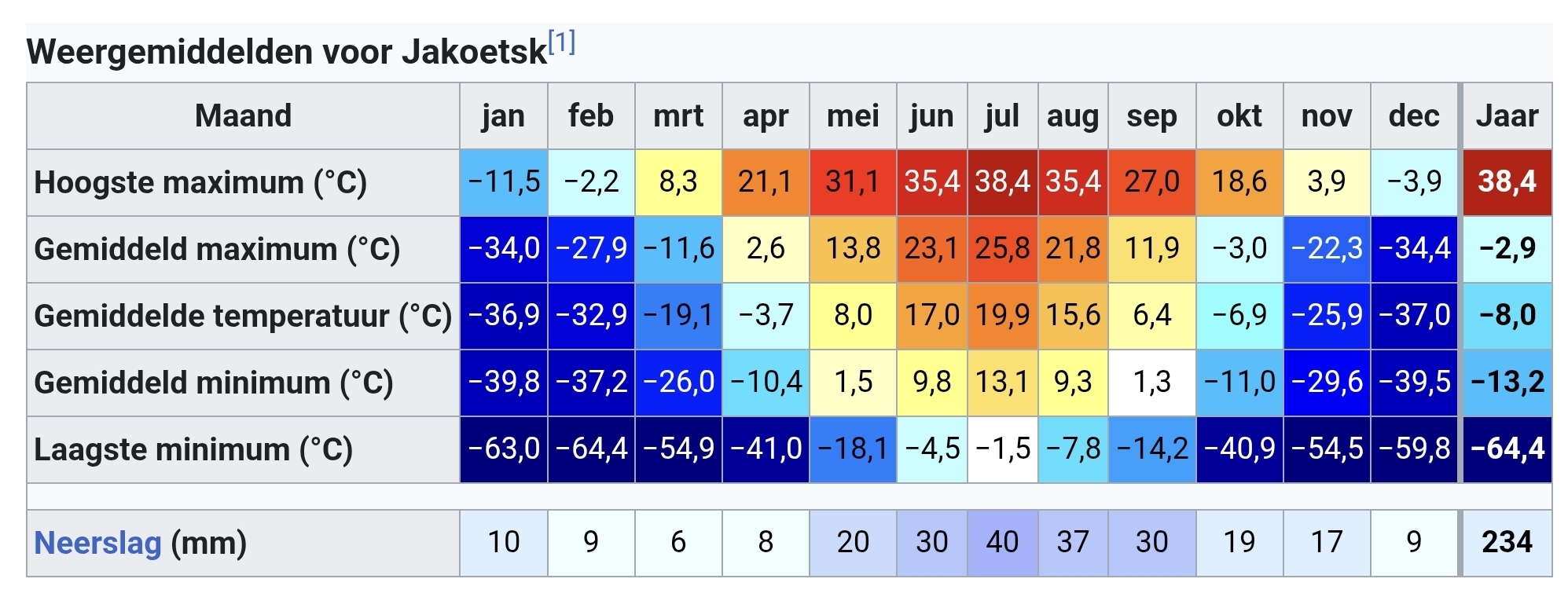 Temperaturen in Jakoetsk